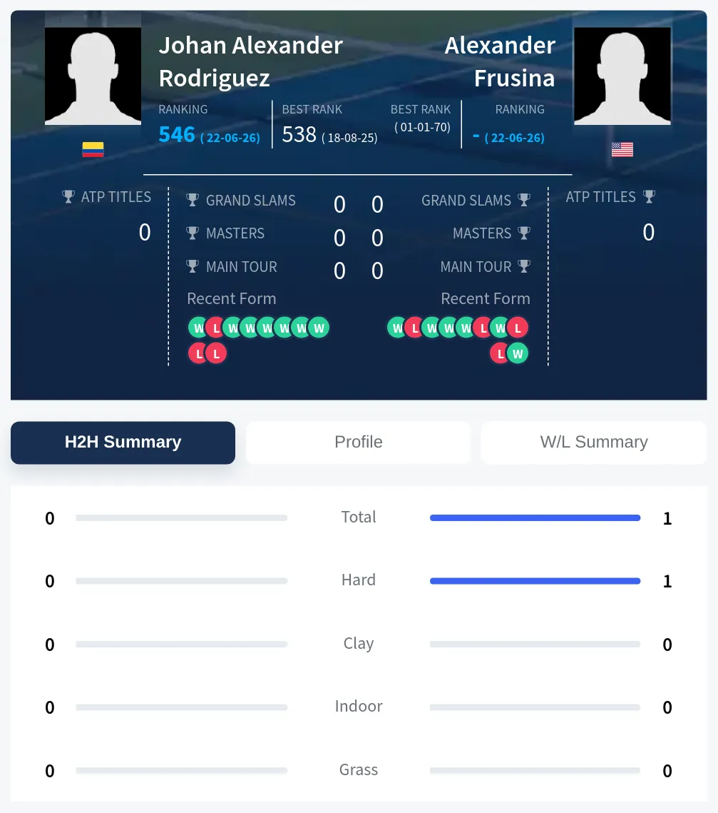 Frusina Rodriguez H2h Summary Stats