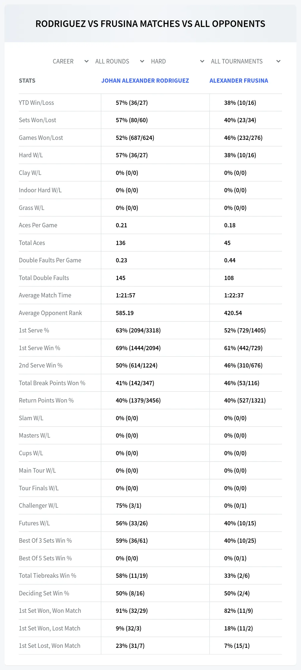 Alexander Frusina Johan Alexander Rodriguez Prediction Stats