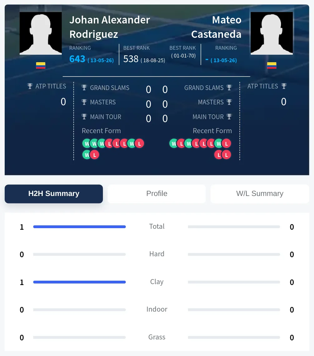 Rodriguez Castaneda H2h Summary Stats
