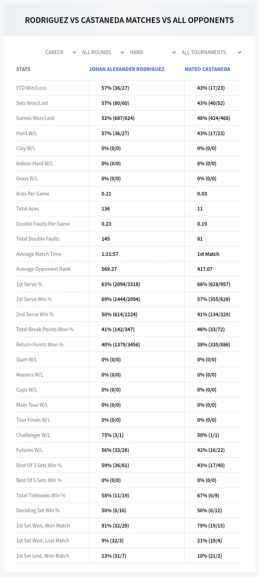 Johan Alexander Rodriguez Mateo Castaneda Prediction Stats
