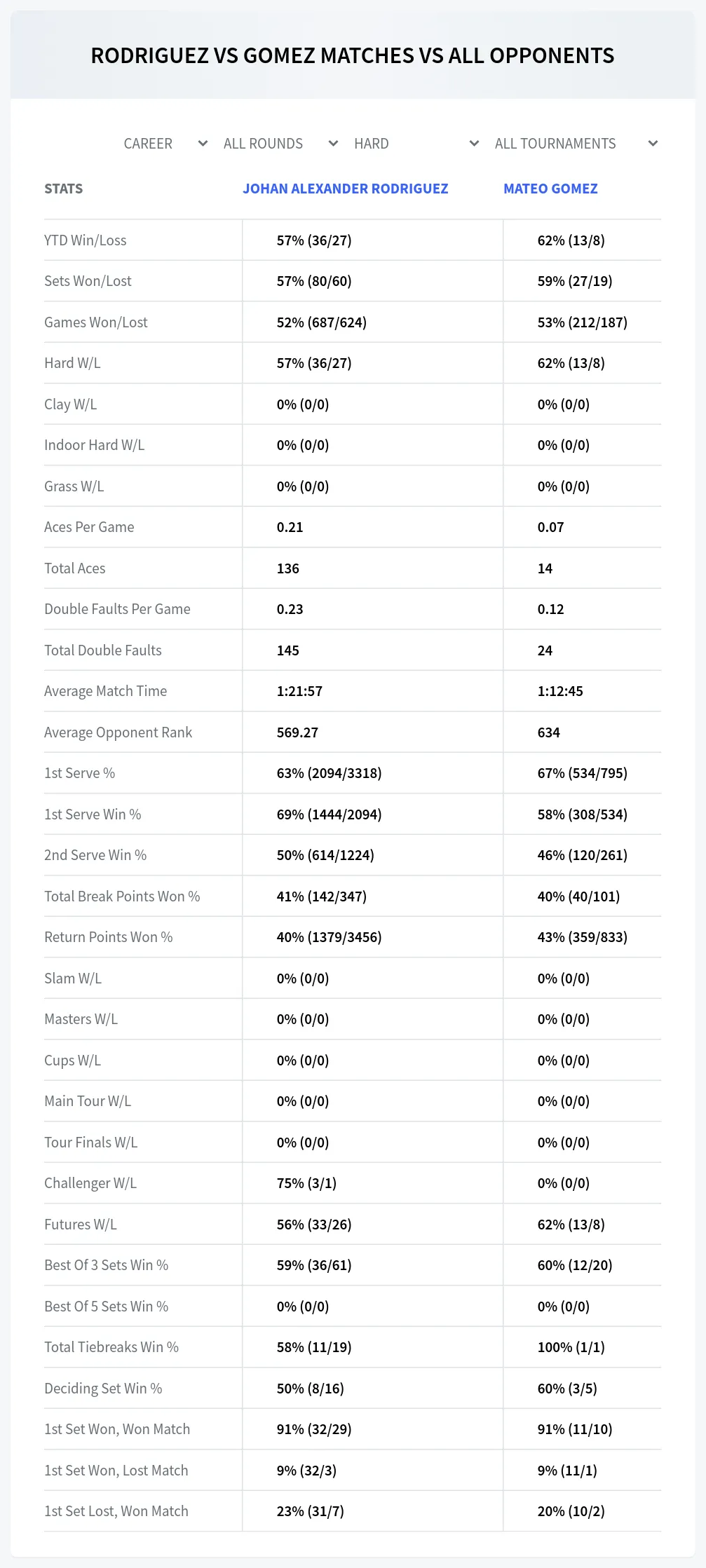 Johan Alexander Rodriguez Mateo Gomez Prediction Stats