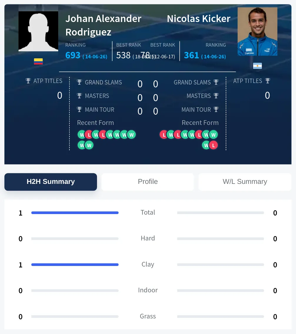 Rodriguez Kicker H2h Summary Stats