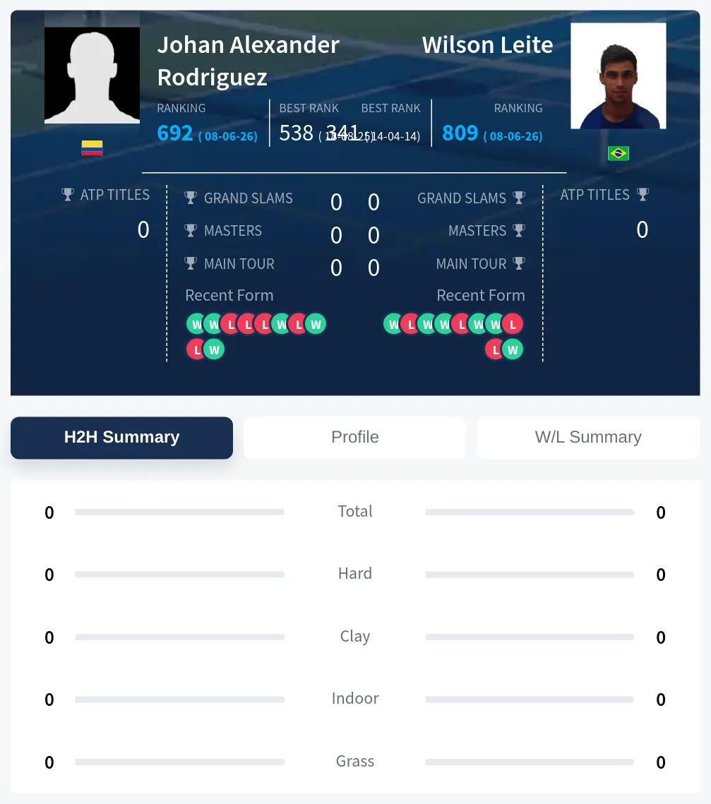Rodriguez Leite H2h Summary Stats