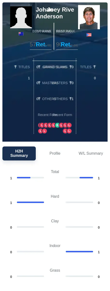 Anderson Rive H2h Summary Stats