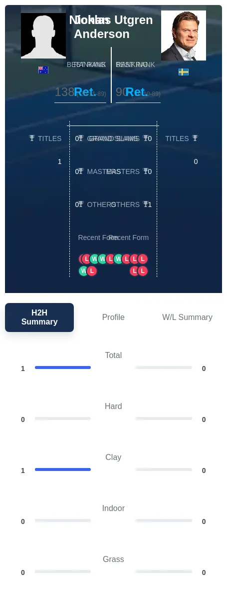 Utgren Anderson H2h Summary Stats