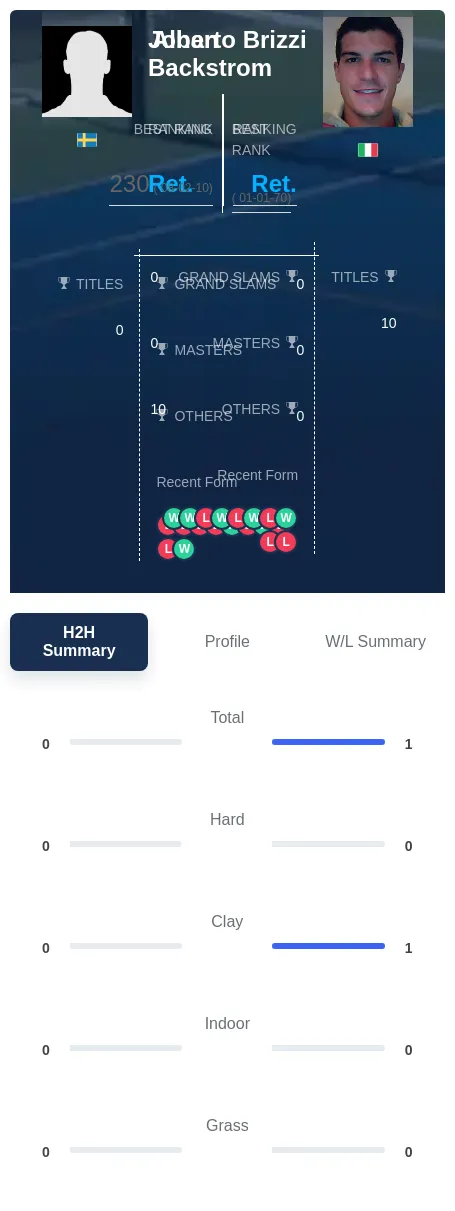 Brizzi Backstrom H2h Summary Stats