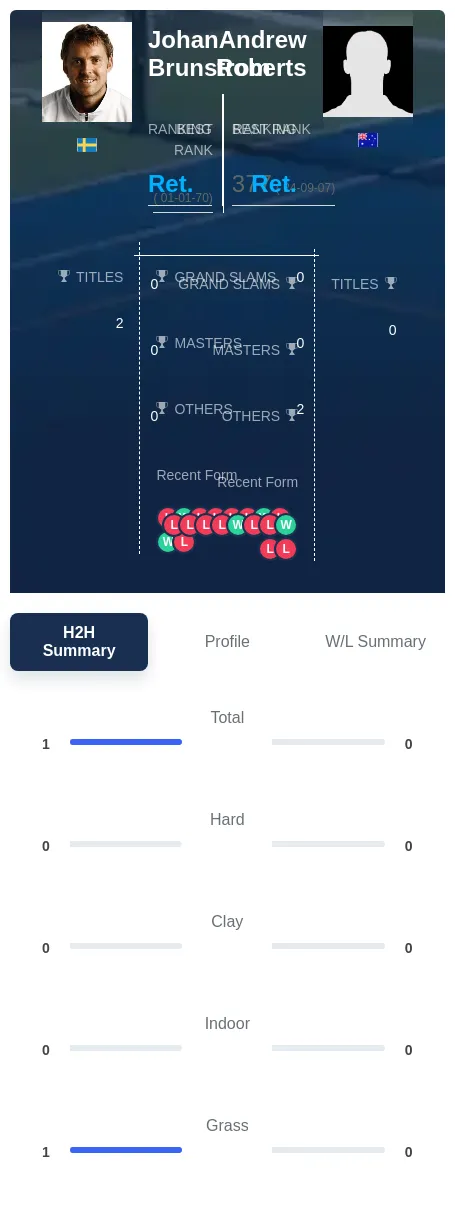 Brunstrom Roberts H2h Summary Stats