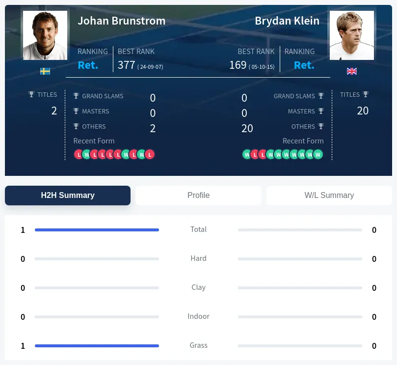 Brunstrom Klein H2h Summary Stats