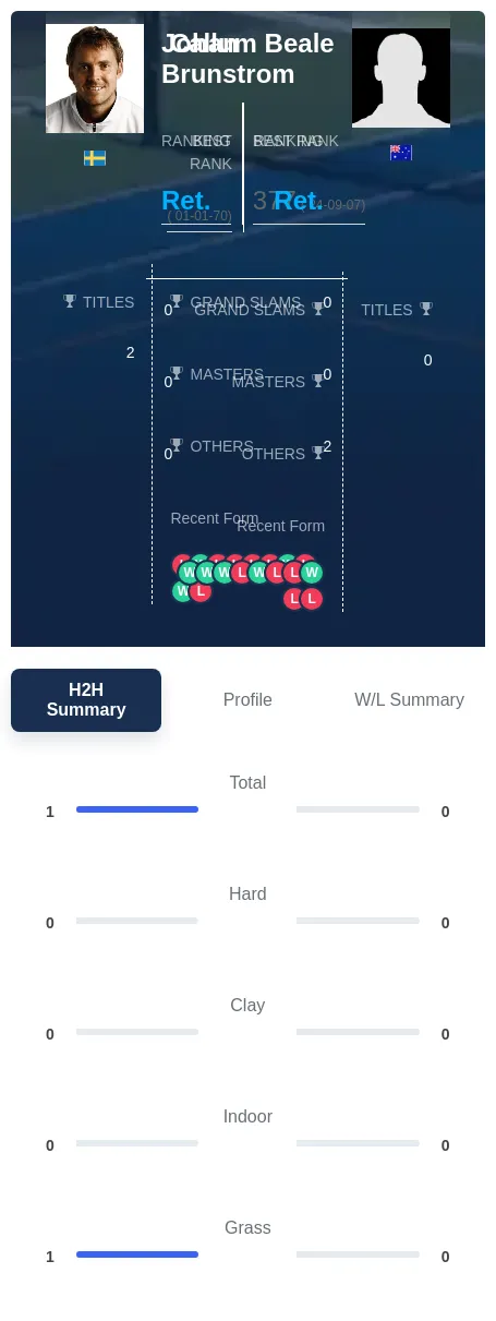 Beale Brunstrom H2h Summary Stats