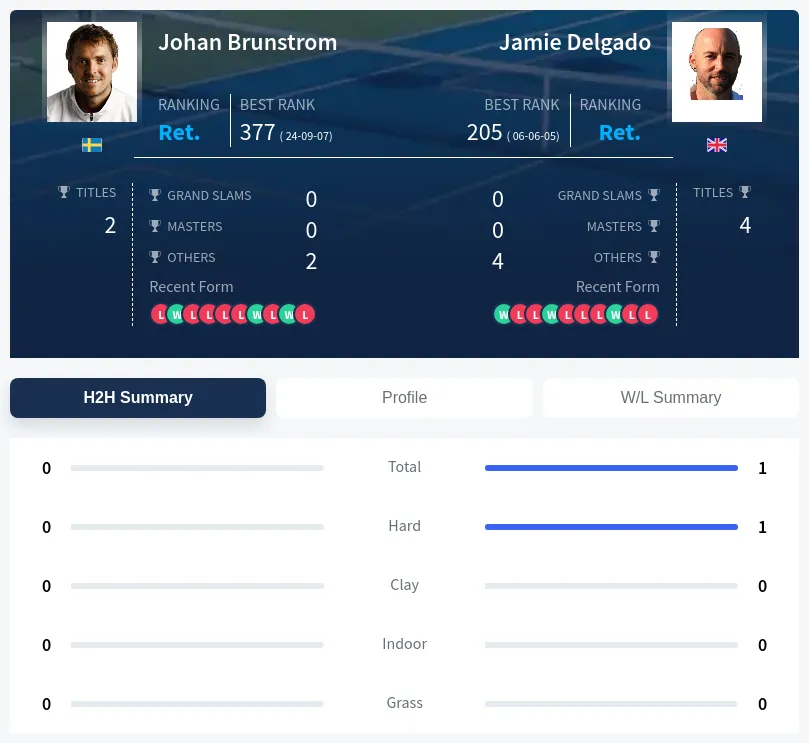 Brunstrom Delgado H2h Summary Stats