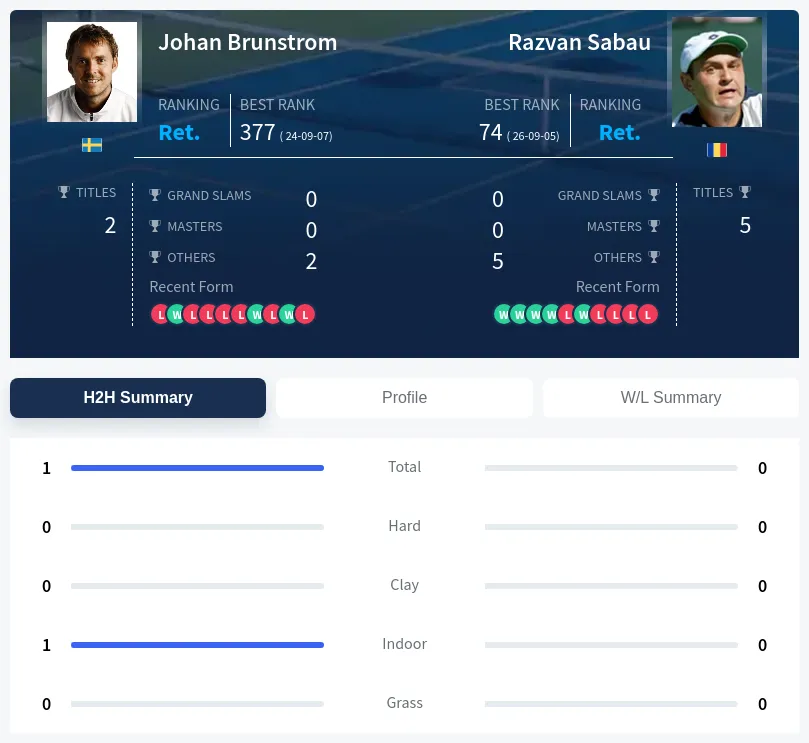 Brunstrom Sabau H2h Summary Stats