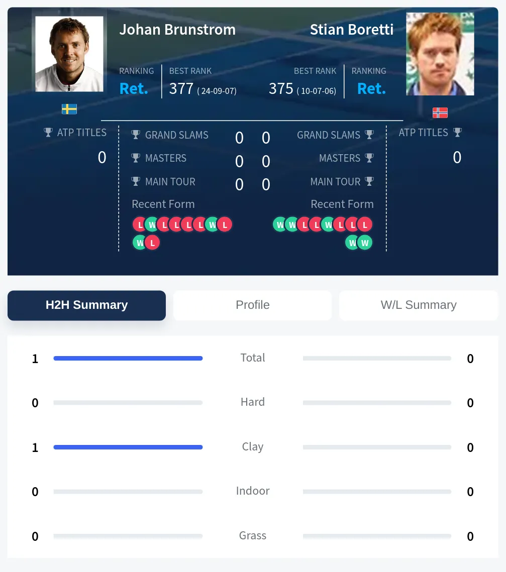 Brunstrom Boretti H2h Summary Stats