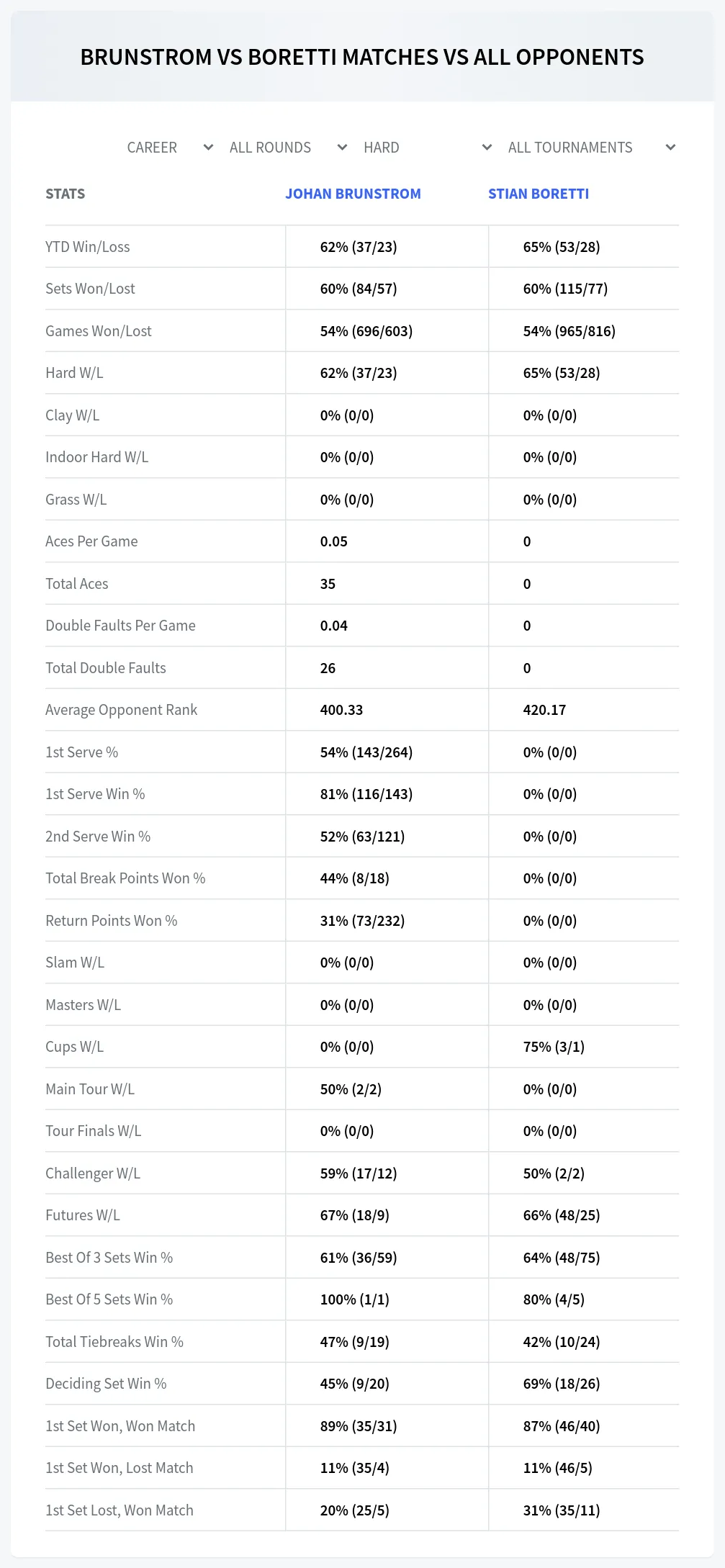 Johan Brunstrom Stian Boretti Prediction Stats