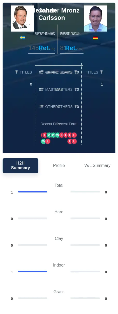 Carlsson Mronz H2h Summary Stats