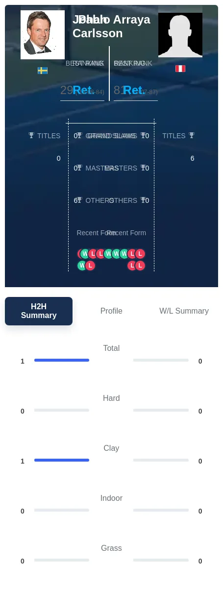 Carlsson Arraya H2h Summary Stats