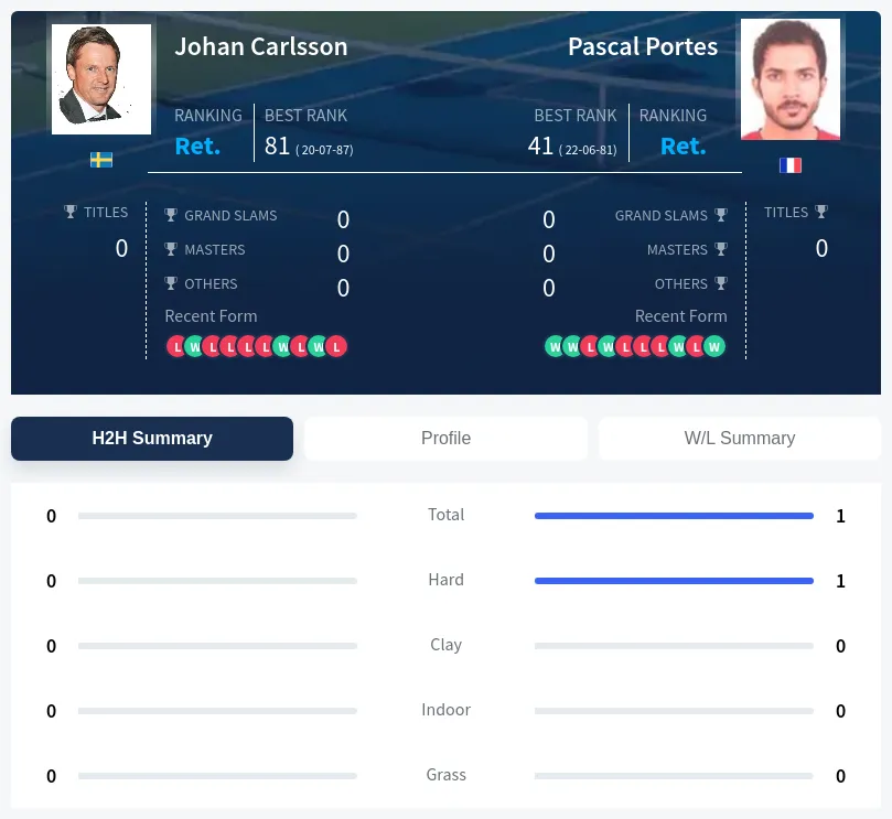 Portes Carlsson H2h Summary Stats