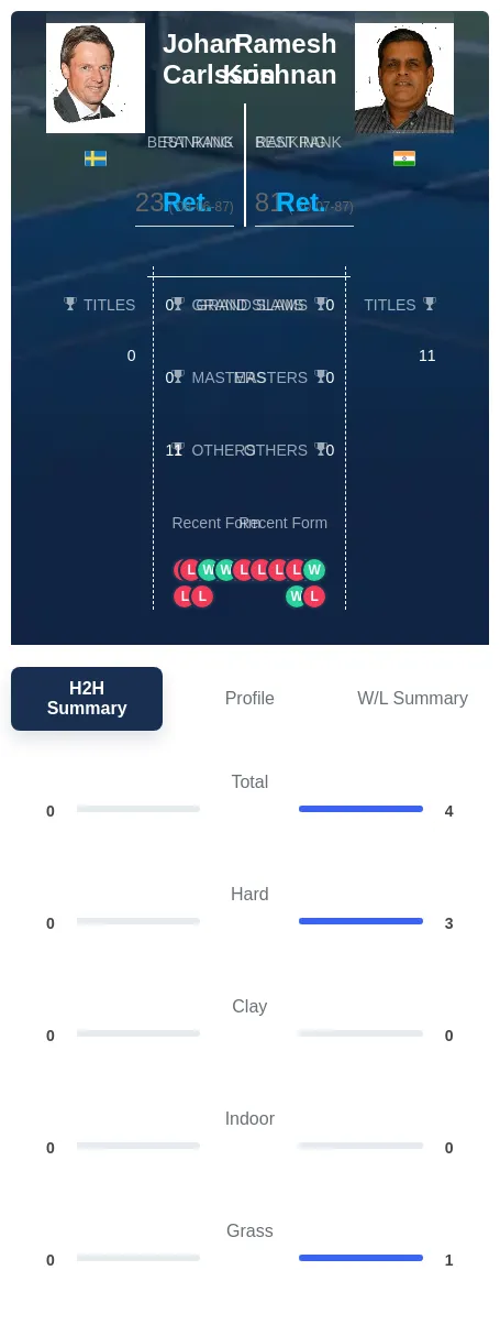 Krishnan Carlsson H2h Summary Stats