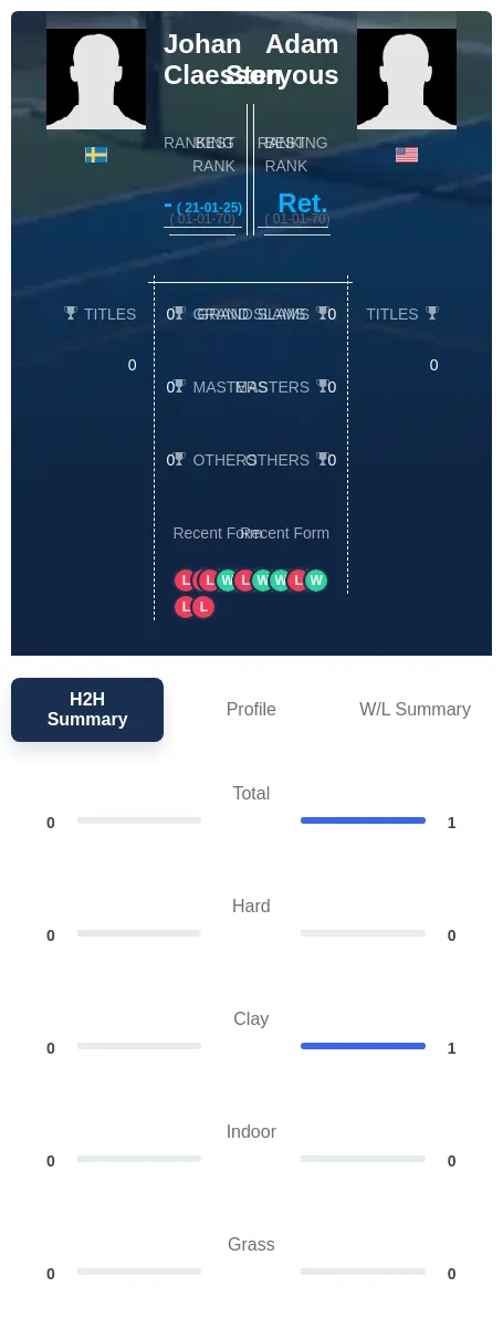 Steryous Claesson H2h Summary Stats