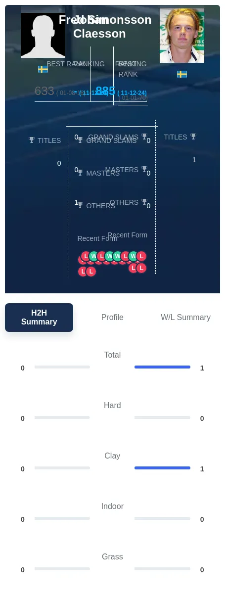 Claesson Simonsson H2h Summary Stats