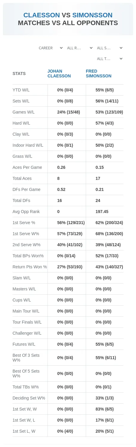 Johan Claesson Fred Simonsson Prediction Stats