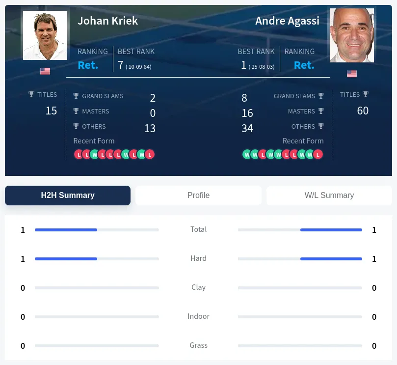 Kriek Agassi H2h Summary Stats