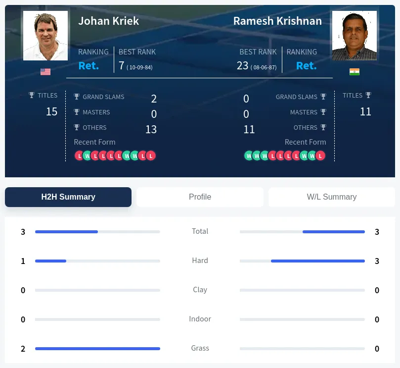 Krishnan Kriek H2h Summary Stats