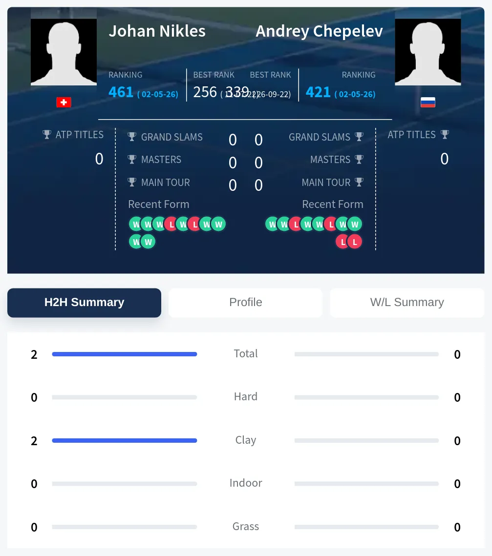 Nikles Chepelev H2h Summary Stats