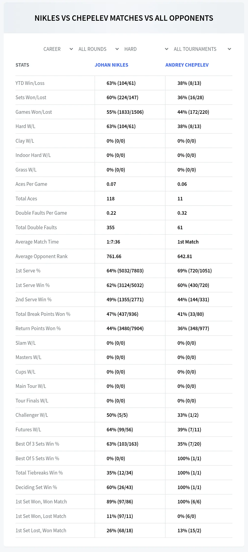 Johan Nikles Andrey Chepelev Prediction Stats