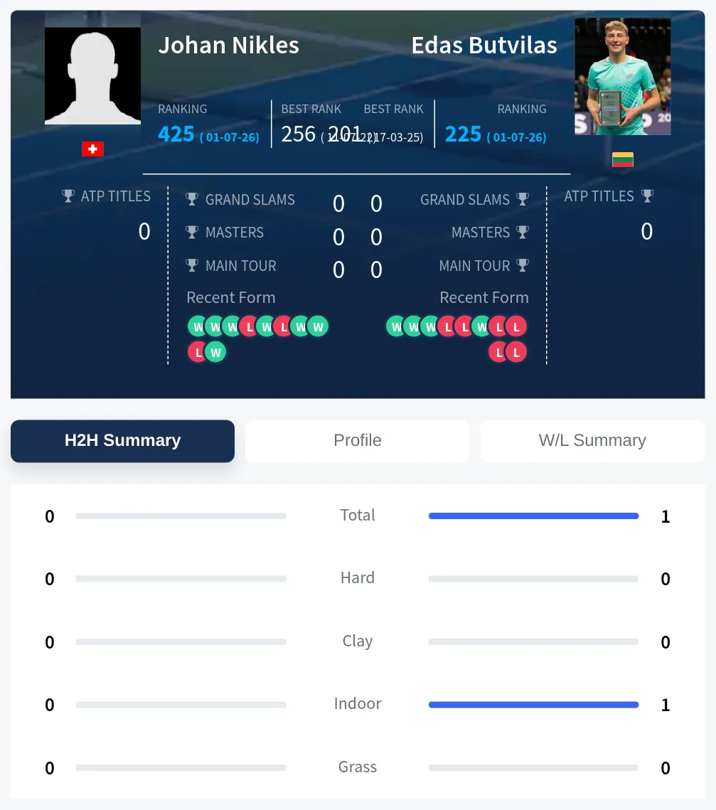 Nikles Butvilas H2h Summary Stats