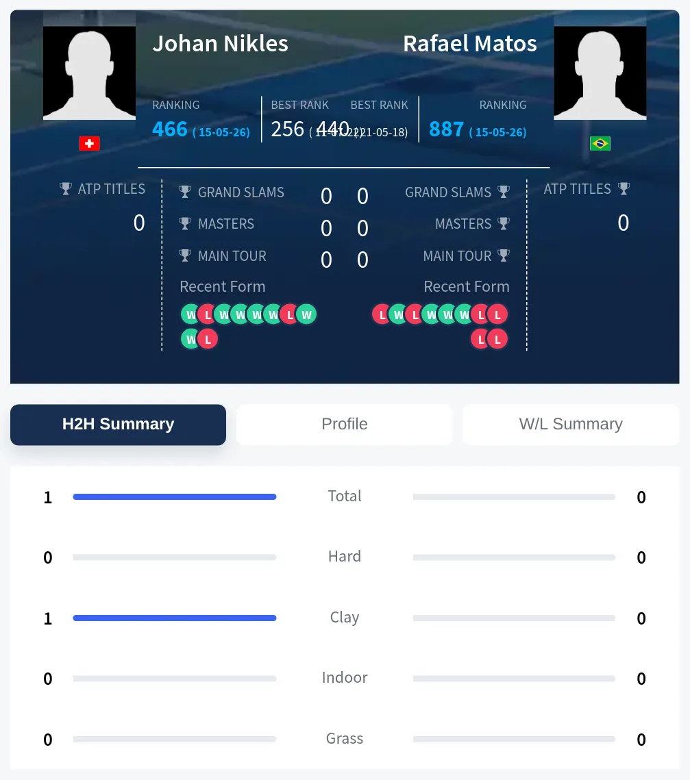 Nikles Matos H2h Summary Stats