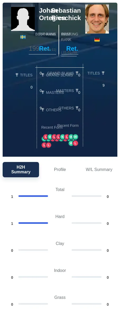 Ortegren Rieschick H2h Summary Stats