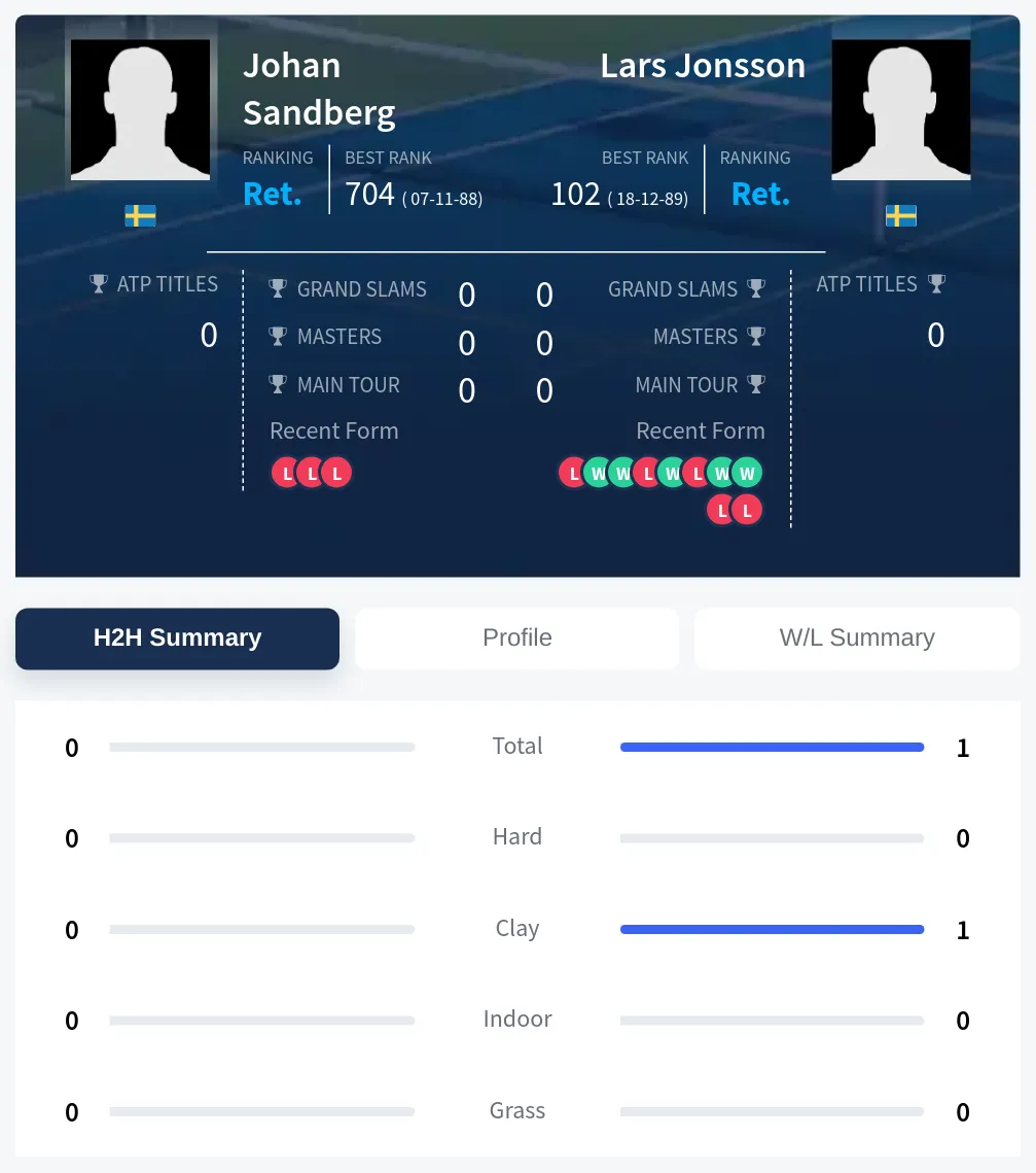 Sandberg Jonsson H2h Summary Stats