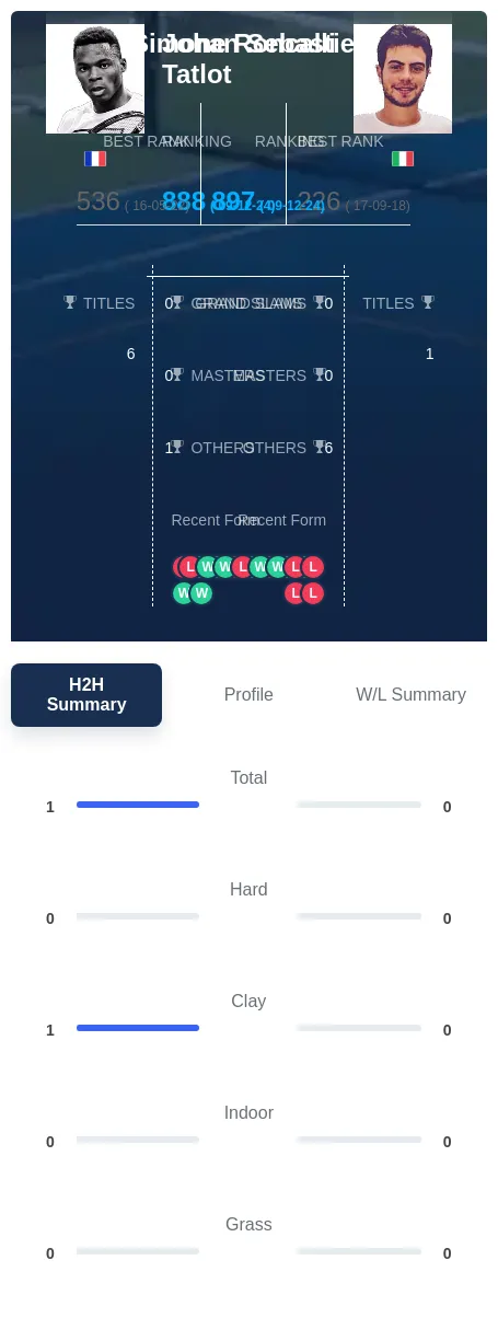 Tatlot Roncalli H2h Summary Stats