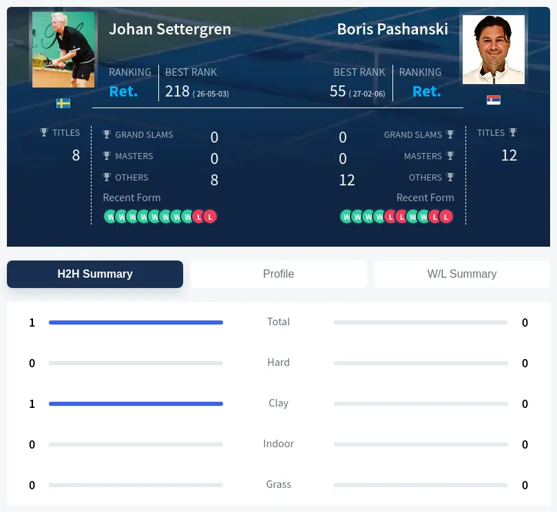 Settergren Pashanski H2h Summary Stats