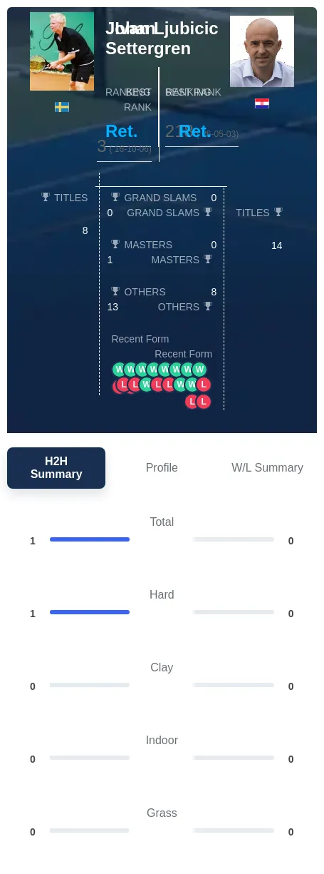 Settergren Ljubicic H2h Summary Stats