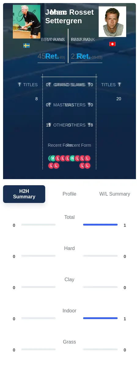 Settergren Rosset H2h Summary Stats