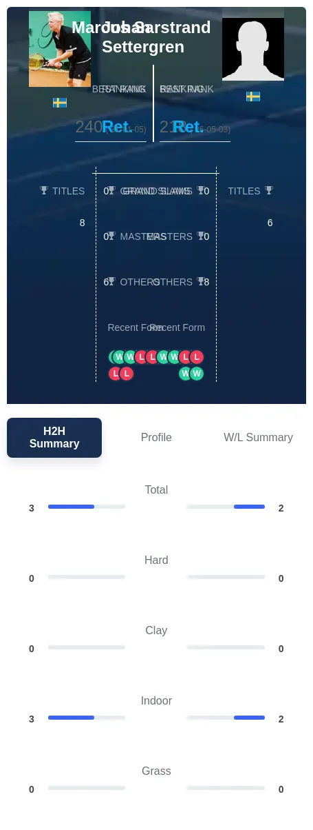 Settergren Sarstrand H2h Summary Stats