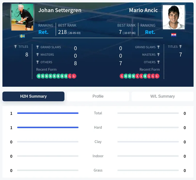 Settergren Ancic H2h Summary Stats