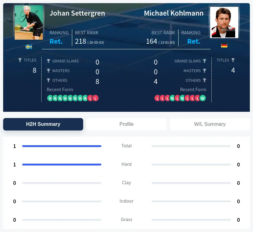 Settergren Kohlmann H2h Summary Stats