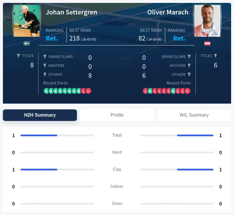 Settergren Marach H2h Summary Stats