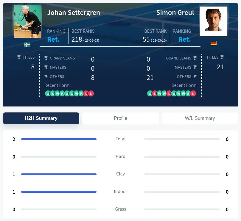 Settergren Greul H2h Summary Stats