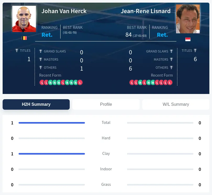 Herck Lisnard H2h Summary Stats