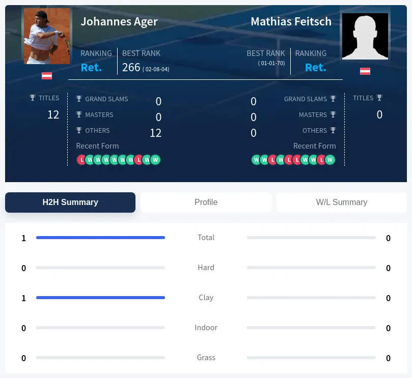 Feitsch Ager H2h Summary Stats