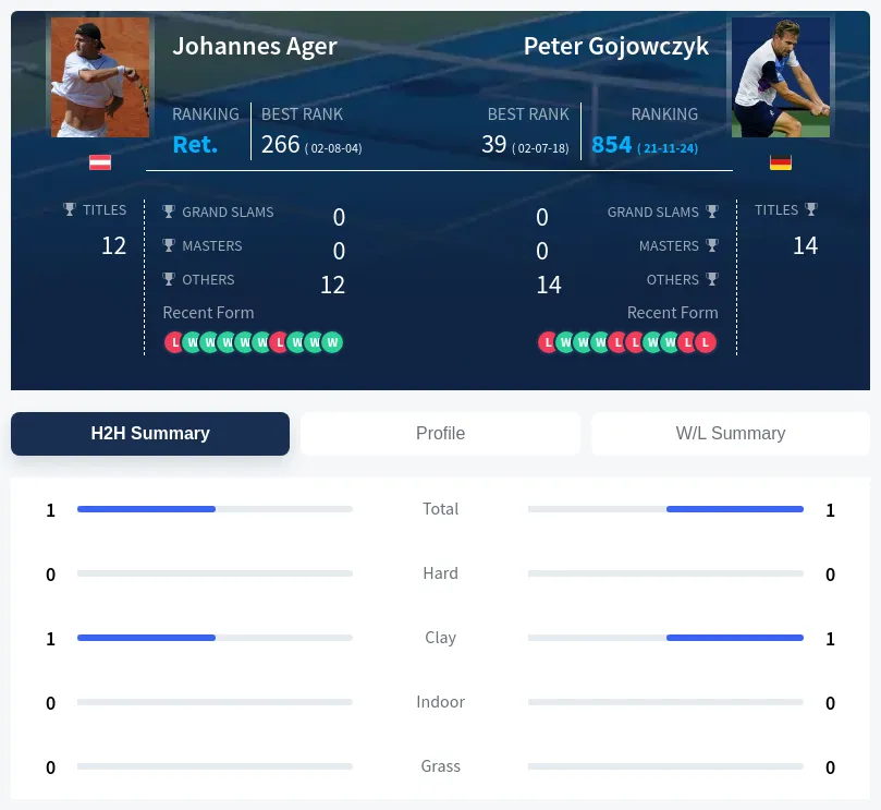 Gojowczyk Ager H2h Summary Stats