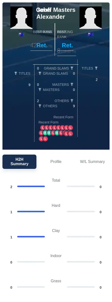 Alexander Masters H2h Summary Stats