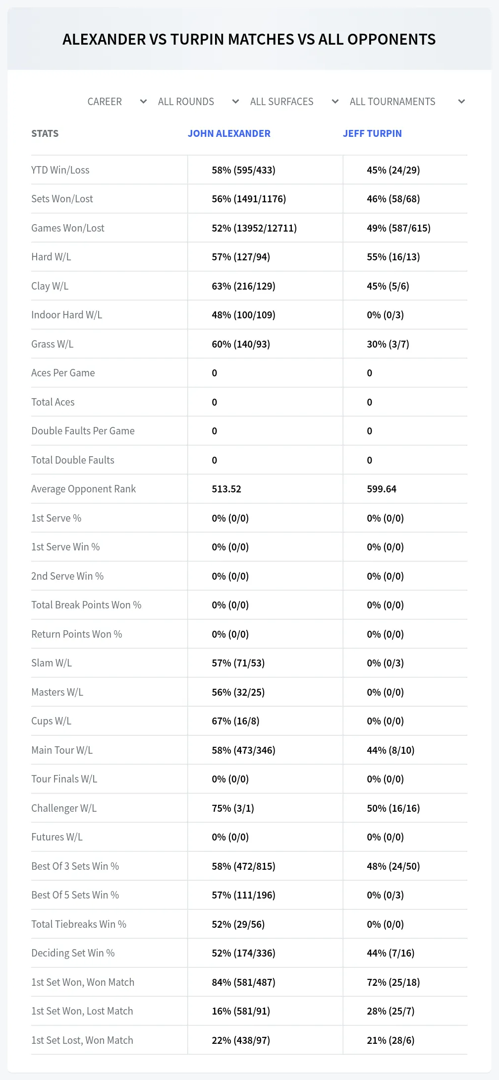 John Alexander Jeff Turpin Prediction Stats