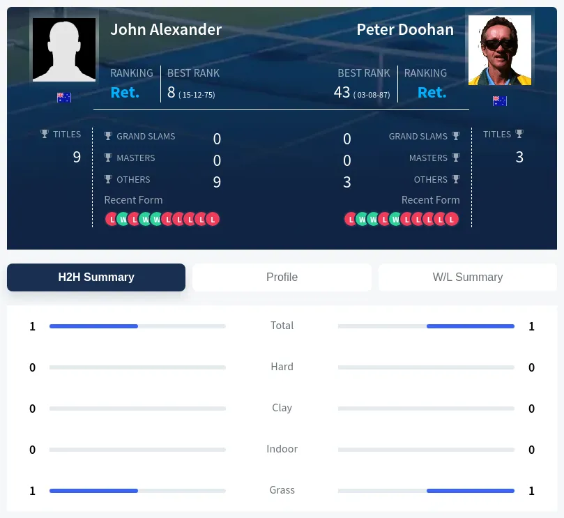 Doohan Alexander H2h Summary Stats