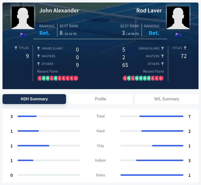 Laver Alexander H2h Summary Stats