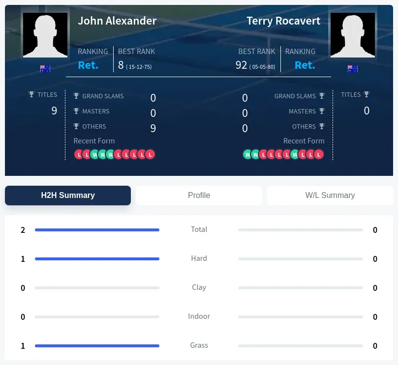 Alexander Rocavert H2h Summary Stats