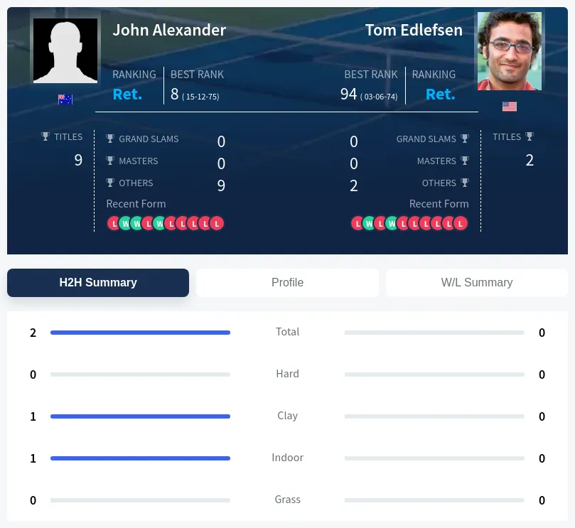Alexander Edlefsen H2h Summary Stats